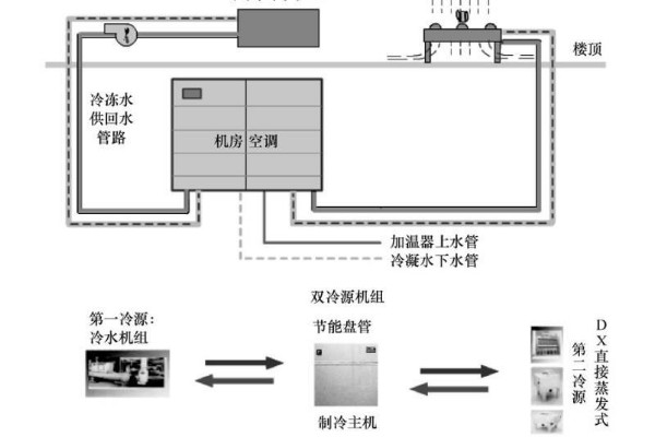 双冷源型空调系统 双冷源型空调系统