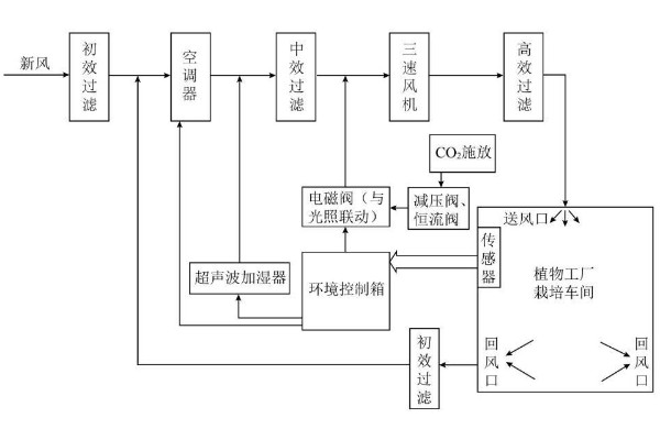 植物工厂洁净系统原理图 植物工厂洁净系统原理图